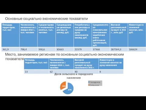 Основные социально-экономические показатели Место, занимаемое регионам по основным социально-экономическим показателям