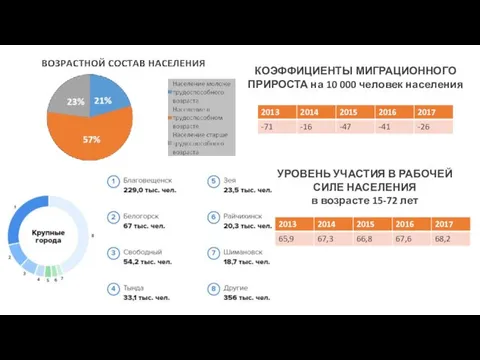 КОЭФФИЦИЕНТЫ МИГРАЦИОННОГО ПРИРОСТА на 10 000 человек населения УРОВЕНЬ УЧАСТИЯ