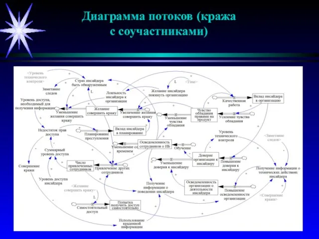 Диаграмма потоков (кража с соучастниками)