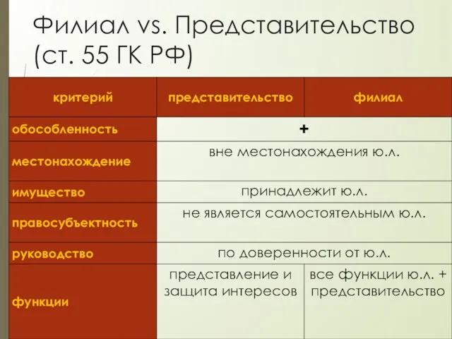 Филиал vs. Представительство (ст. 55 ГК РФ)