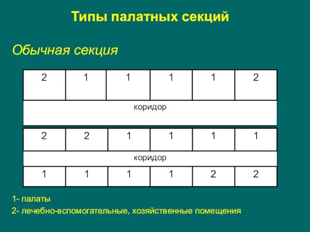 Типы палатных секций Обычная секция 1- палаты 2- лечебно-вспомогательные, хозяйственные помещения