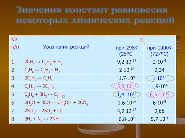 Значения констант равновесия некоторых химических реакций