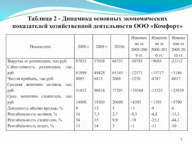 Таблица 2 - Динамика основных экономических показателей хозяйственной деятельности ООО «Комфорт»