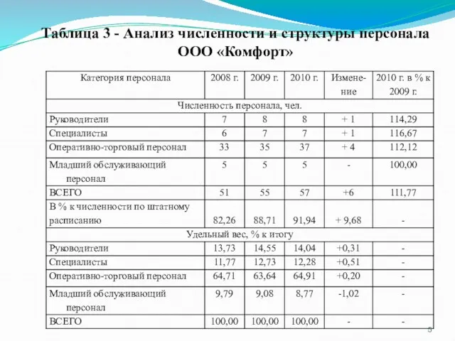 Таблица 3 - Анализ численности и структуры персонала ООО «Комфорт»