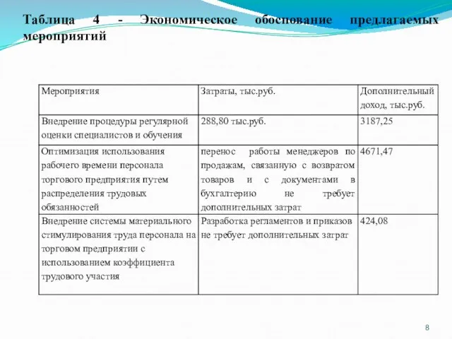 Таблица 4 - Экономическое обоснование предлагаемых мероприятий