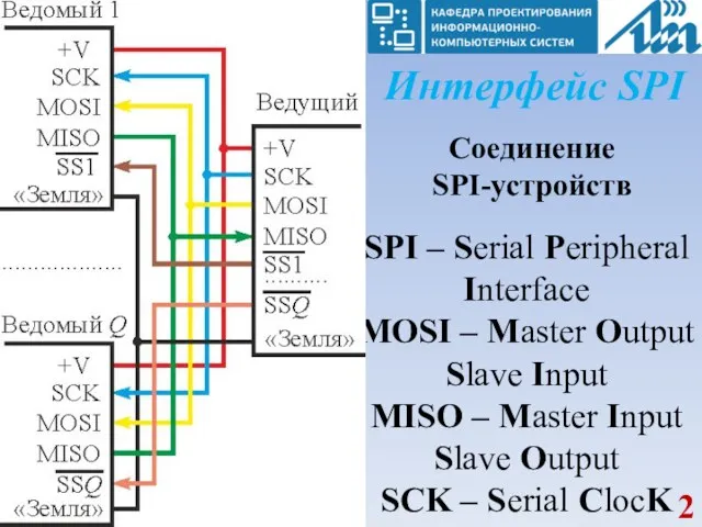 Интерфейс SPI Соединение SPI-устройств SPI – Serial Peripheral Interface MOSI – Master Output
