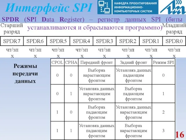 Интерфейс SPI SPDR (SPI Data Register) – регистр данных SPI