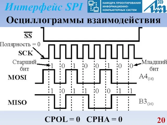 Интерфейс SPI Осциллограммы взаимодействия CPOL = 0 CPHA = 0
