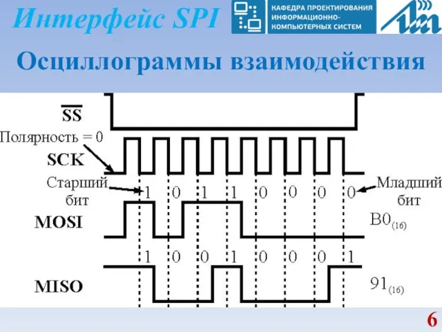 Интерфейс SPI Осциллограммы взаимодействия
