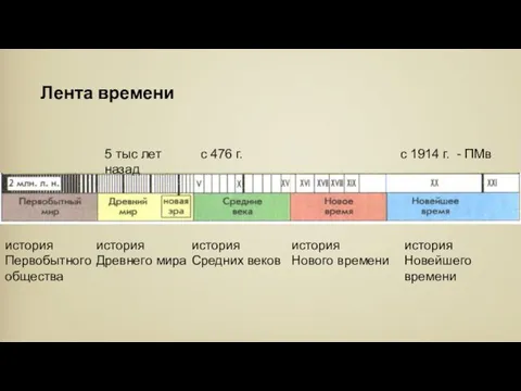 Лента времени история Первобытного общества история Древнего мира история Средних