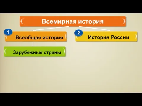 Всеобщая история История России Зарубежные страны