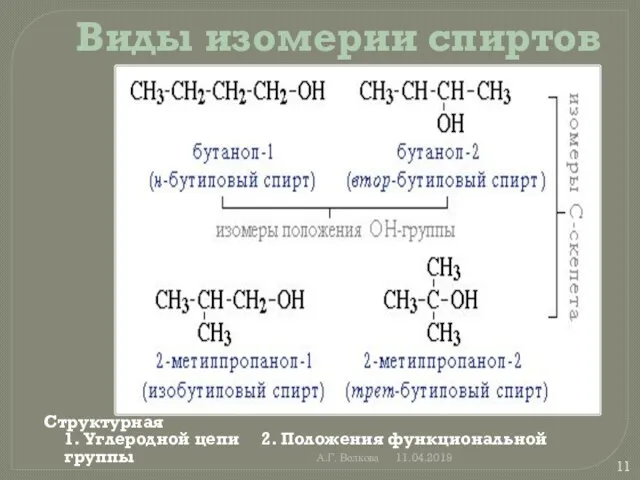 А.Г. Волкова 11.04.2019 Виды изомерии спиртов Структурная 1. Углеродной цепи 2. Положения функциональной группы