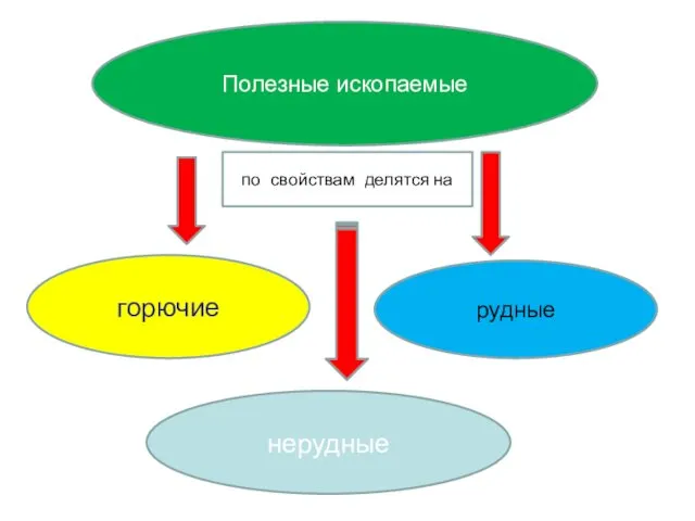 Полезные ископаемые горючие рудные нерудные по свойствам делятся на