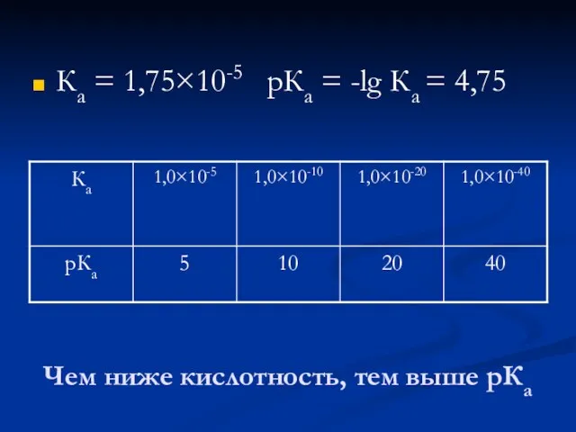 Чем ниже кислотность, тем выше рКа Ка = 1,75×10-5 рКа = -lg Ка = 4,75