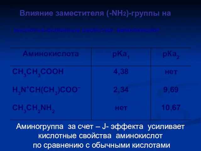 кислотно-основные свойства аминокислот Влияние заместителя (-NH2)-группы на Аминогруппа за счет