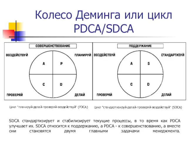 Колесо Деминга или цикл PDCA/SDCA Цикл "планируй-делай-проверяй-воздействуй" (PDCA) Цикл “стандартизируй-делай-проверяй-воздействуй"