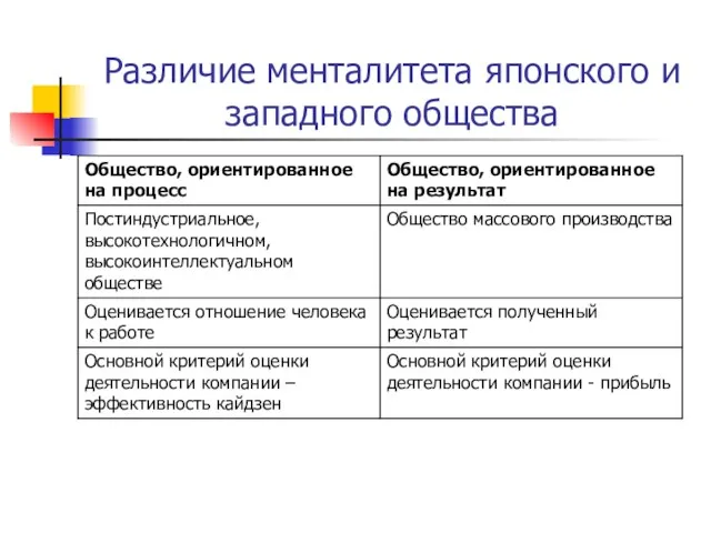 Различие менталитета японского и западного общества