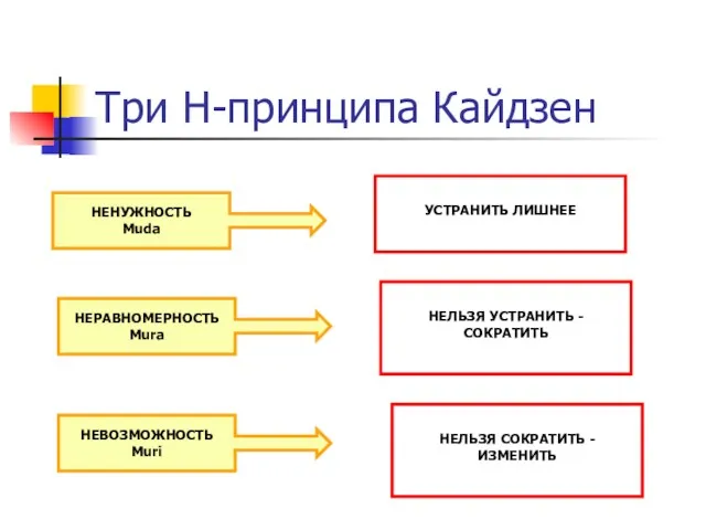 Три Н-принципа Кайдзен НЕНУЖНОСТЬ Мuda НЕРАВНОМЕРНОСТЬ Mura НЕВОЗМОЖНОСТЬ Muri УСТРАНИТЬ