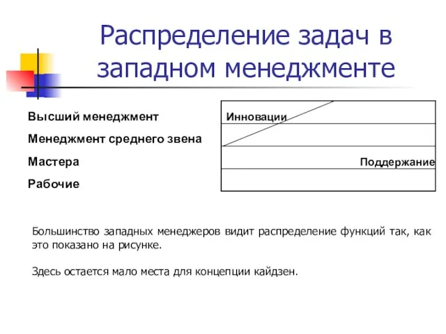 Распределение задач в западном менеджменте Большинство западных менеджеров видит распределение