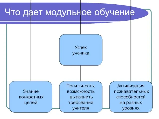 Что дает модульное обучение