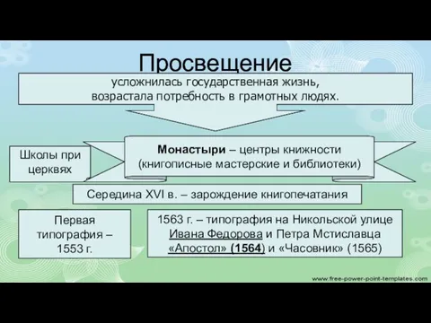 Просвещение усложнилась государственная жизнь, возрастала потребность в грамотных людях. Школы