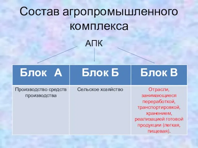 Состав агропромышленного комплекса АПК