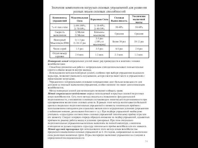 Повторный метод непредельных усилий имеет ряд преимуществ в занятиях с