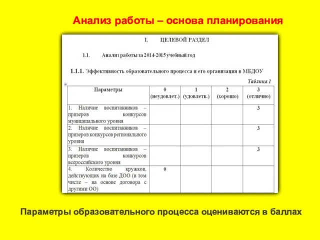 Анализ работы – основа планирования Параметры образовательного процесса оцениваются в баллах