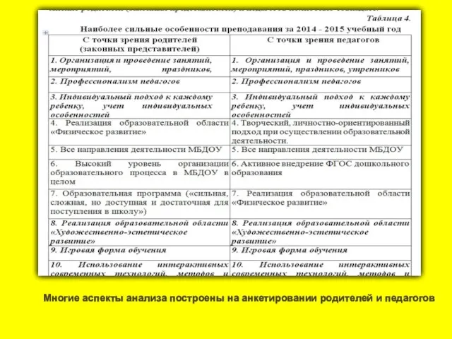 Многие аспекты анализа построены на анкетировании родителей и педагогов