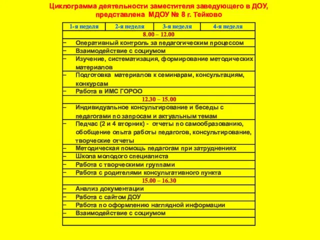 Циклограмма деятельности заместителя заведующего в ДОУ, представлена МДОУ № 8 г. Тейково