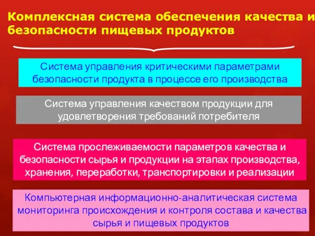 Комплексная система обеспечения качества и безопасности пищевых продуктов Система прослеживаемости