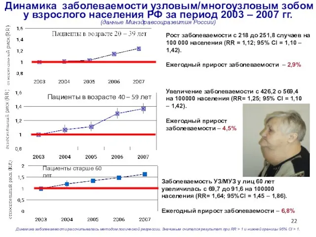 Динамика заболеваемости узловым/многоузловым зобом у взрослого населения РФ за период