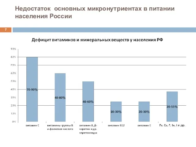 Недостаток основных микронутриентах в питании населения России