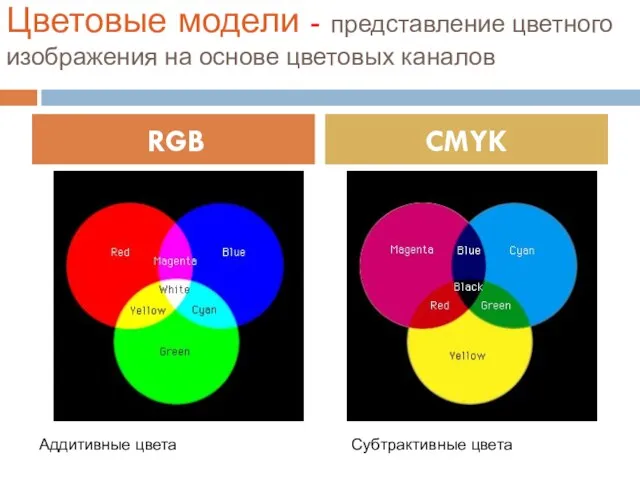 Цветовые модели - представление цветного изображения на основе цветовых каналов RGB CMYK Аддитивные цвета Субтрактивные цвета