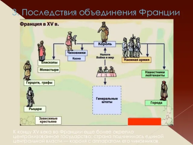 3. Последствия объединения Франции К концу XV века во Франции