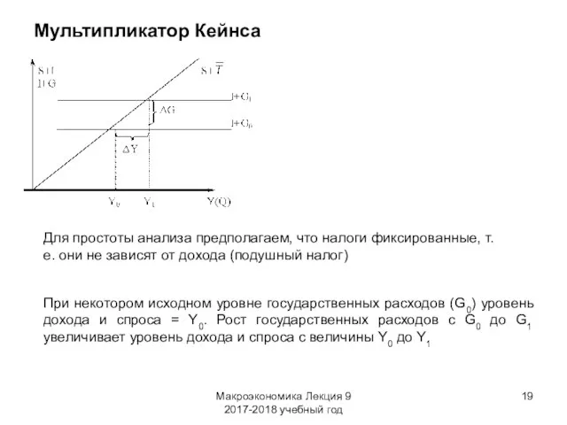 Макроэкономика Лекция 9 2017-2018 учебный год Мультипликатор Кейнса Для простоты