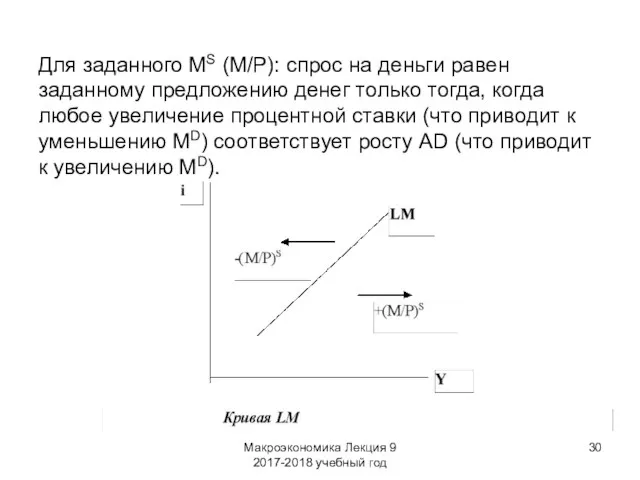 Макроэкономика Лекция 9 2017-2018 учебный год Для заданного MS (M/P):