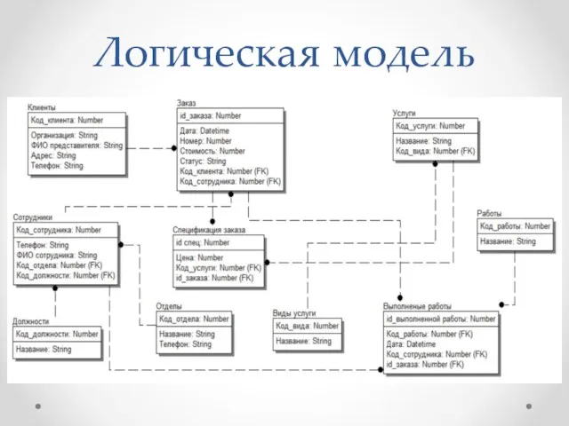 Логическая модель