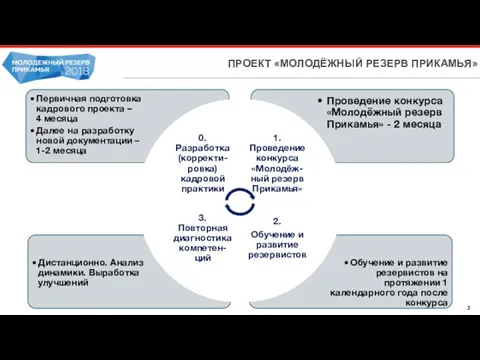 ПРОЕКТ «МОЛОДЁЖНЫЙ РЕЗЕРВ ПРИКАМЬЯ»