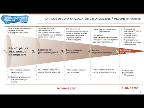 ПОРЯДОК ОТБОРА КАНДИДАТОВ В МОЛОДЕЖНЫЙ РЕЗЕРВ ПРИКАМЬЯ Регистрация участников на