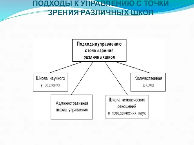 ПОДХОДЫ К УПРАВЛЕНИЮ С ТОЧКИ ЗРЕНИЯ РАЗЛИЧНЫХ ШКОЛ