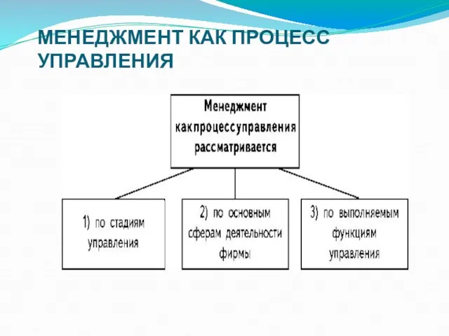 МЕНЕДЖМЕНТ КАК ПРОЦЕСС УПРАВЛЕНИЯ