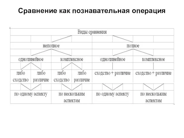 Сравнение как познавательная операция