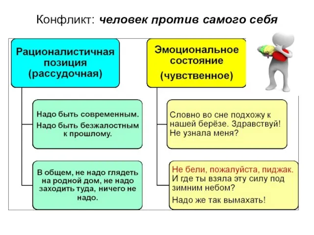 Конфликт: человек против самого себя