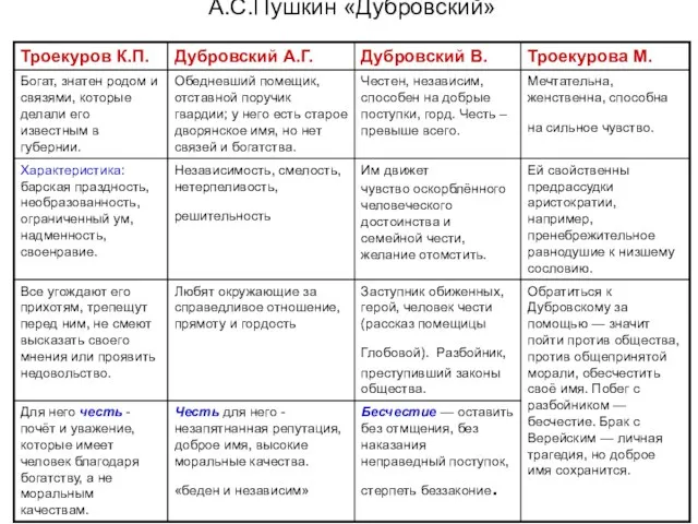 А.С.Пушкин «Дубровский»