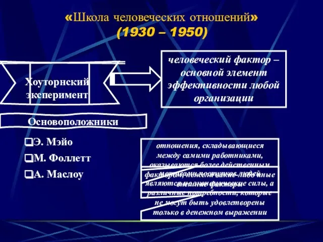 «Школа человеческих отношений» (1930 – 1950) человеческий фактор – основной