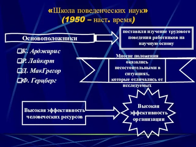 «Школа поведенческих наук» (1950 – наст. время) Основоположники К. Арджирис