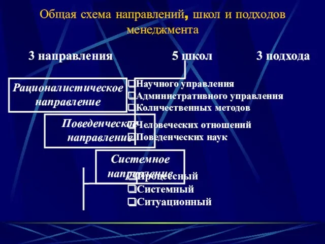 Общая схема направлений, школ и подходов менеджмента Рационалистическое направление Поведенческое