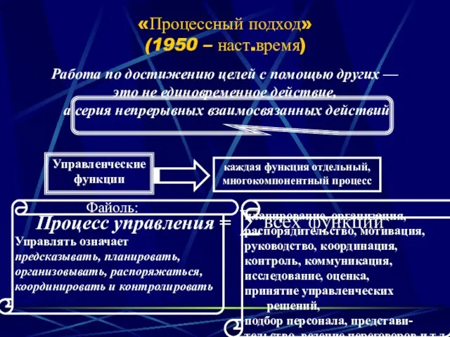 «Процессный подход» (1950 – наст.время) Работа по достижению целей с