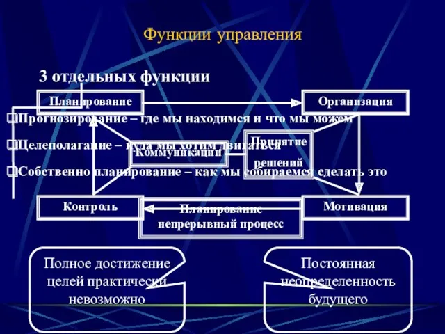 Функции управления Планирование Организация Контроль Мотивация 3 отдельных функции Прогнозирование